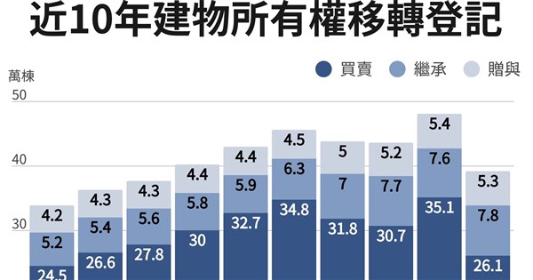 內政部：114年建物買賣26.1萬棟年減25.5% 9年新低